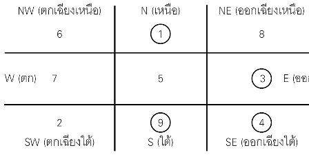 ฮวงจุ้ย, ฮวงจุ้ยบ้าน, รับดูฮวงจุ้ย, แก้ฮวงจุ้ย, ฮวงจุ้ยธุรกิจ, อาจารย์แอน