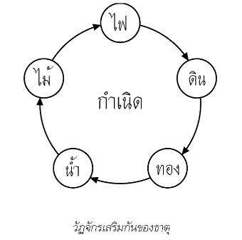 ฮวงจุ้ยเสริมดวง, แต่งบ้านเสริมฮวงจุ้ย, ฮวงจุ้ยเข้าใจง่าย, ดวงจีน, ฤกษ์ยาม