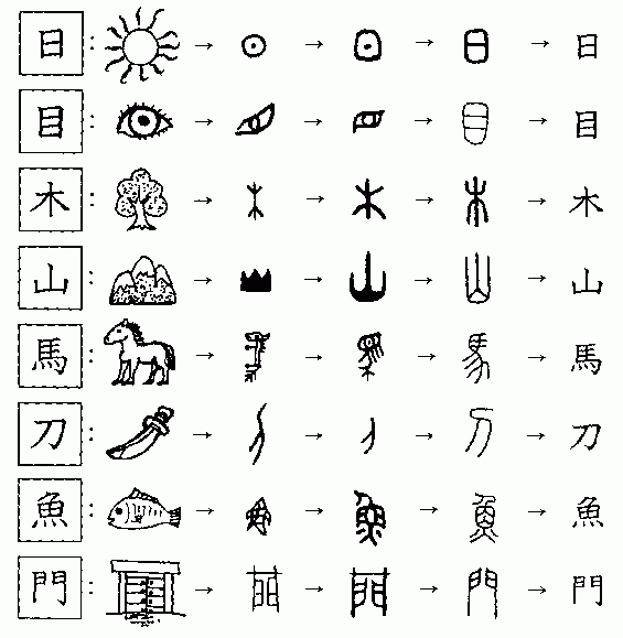 ประวัติศาสตร์จีน,  อักษรจีน, อักษรภาพ