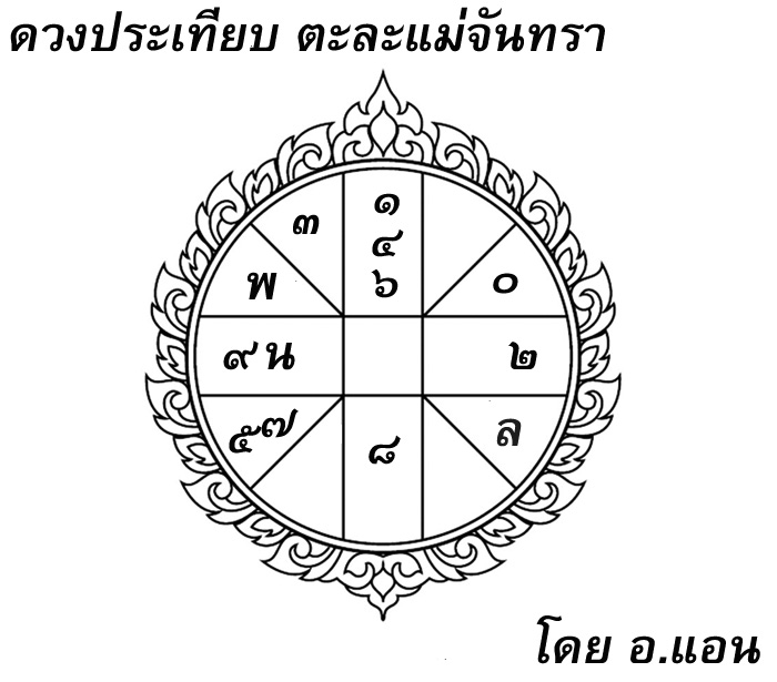 ดวงประเทียบ, โหราศาสตร์ไทย, ตะละแม่จันทรา, บุเรงนอง, ตองอู, จะเด็ด, มังตรา