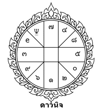 โหราศาสตร์, ดาวอุจจ์ ดาวนิจ, ดาวเกษตร, ดาวประ, ราศี, มฤตยู, อาจารย์แอน, หมอช้าง