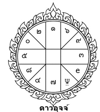 โหราศาสตร์, ดาวอุจจ์ ดาวนิจ, ดาวเกษตร, ดาวประ, ราศี, มฤตยู, อาจารย์แอน, หมอช้าง