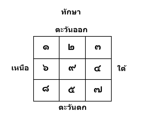 ทักษา, พยากรณ์, โหราศาสตร์, อาจารย์แอน, ดูดวง,ดาวประจำวัน