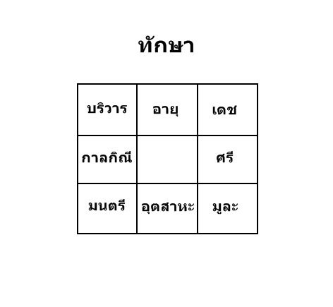 ทักษา, พยากรณ์, บริวาร, อายุ, เดช, ดวงชะตา, โหราศาสตร์