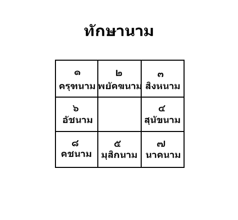 ทักษา, พยากรณ์, โหราศาสตร์, อาจารย์แอน, ดูดวง,ดาวประจำวัน