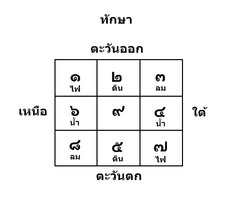 ทักษา, พยากรณ์, บริวาร, อายุ, เดช, ดวงชะตา, โหราศาสตร์