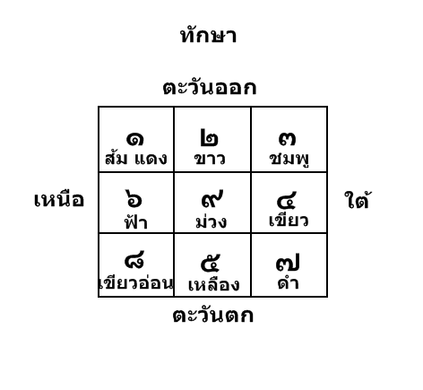 ทักษา, สีประจำวัน, พยากรณ์, โหราจารย์, ดาวประจำวัน