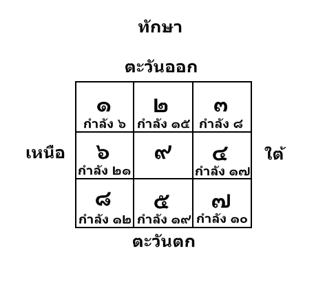 ทักษา, พยากรณ์, กำลังดาว, โหราศาสตร์, 