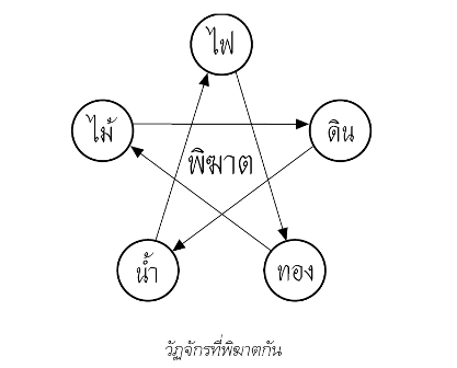 ซินแสฮวงจุ้ย, ดวงจีน, โหราศาสตร์จีน, ฮวงจุ้ยเสริมโชค, อาจารย์แอน