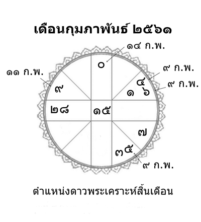 พยากรณ์ดวงเมือง, ดวงเมือง, พยากรณ์รายเดือน