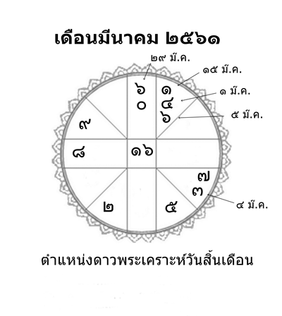 พยากรณ์ดวงเมือง, ดวงเมือง, พยากรณ์รายเดือน