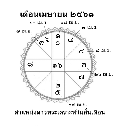 พยากรณ์ดวงเมือง, ดวงเมือง, พยากรณ์รายเดือน