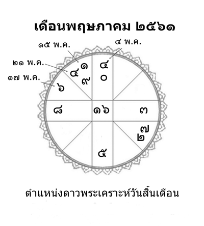 พยากรณ์ดวงเมือง, ดวงเมือง, พยากรณ์รายเดือน