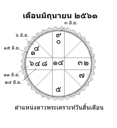 ดวงเมือง, พยากรณ์ดวงเมือง, พยากรณ์รายเดือน