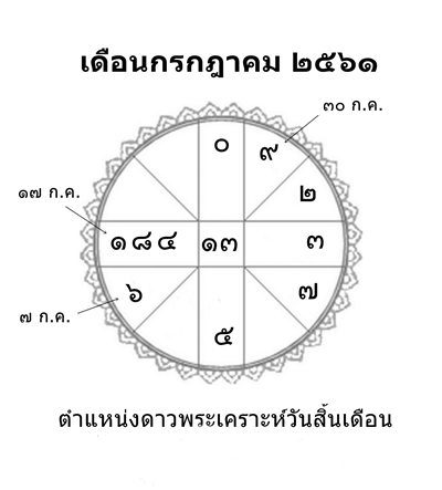 ดวงเมือง, พยากรณ์ดวงเมือง, พยากรณ์รายเดือน