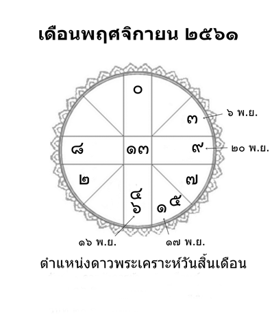 ดวงเมือง, พยากรณ์ดวงเมือง, พยากรณ์รายเดือน